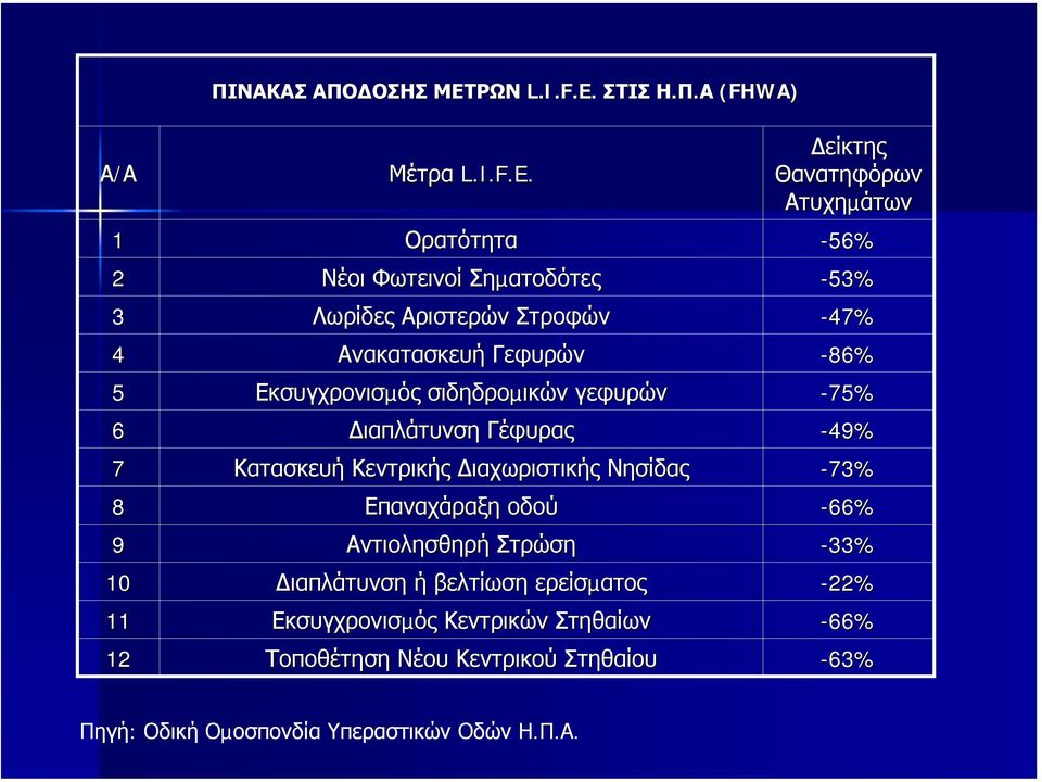 είκτης Θανατηφόρων Ατυχηµάτων 1 Ορατότητα -56% 2 Νέοι Φωτεινοί Σηµατοδότες -53% 3 Λωρίδες Αριστερών Στροφών -47% 4 Ανακατασκευή Γεφυρών