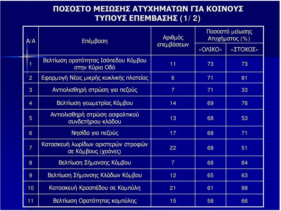 14 69 76 5 Αντιολισθηρή στρώση ασφαλτικού συνδετήριου κλάδου 13 68 53 6 Νησίδα για πεζούς 17 68 71 7 Κατασκευή λωρίδων αριστερών στροφών σε Κόµβους (χοάνες) 22 68