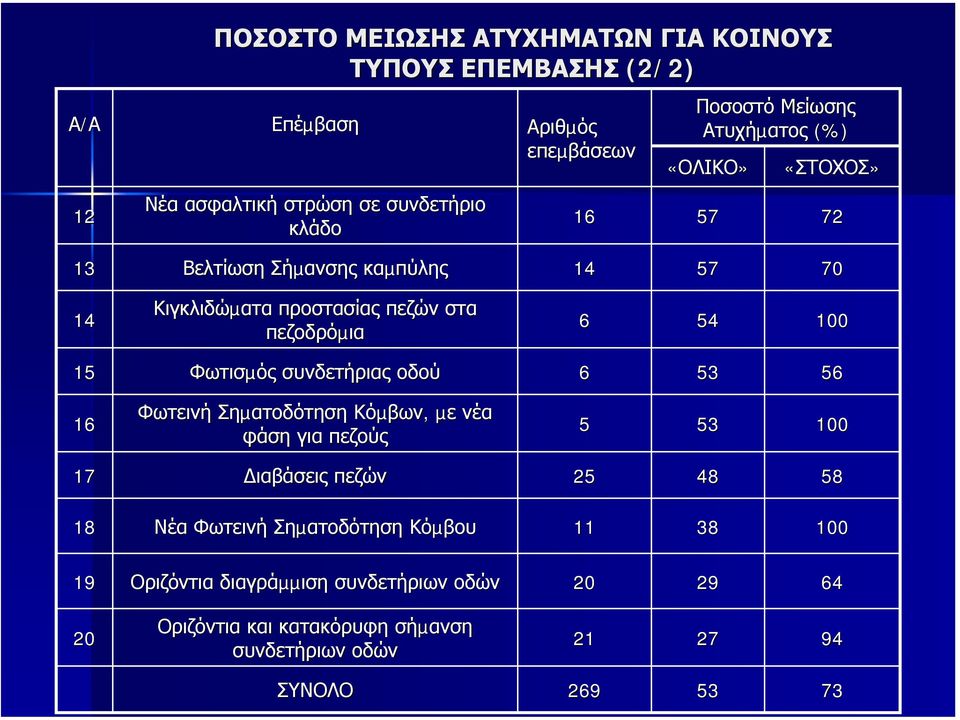 Φωτισµός συνδετήριας οδού 6 53 56 16 Φωτεινή Σηµατοδότηση Κόµβων, µε νέα φάση για πεζούς 5 53 100 17 ιαβάσεις πεζών 25 48 58 18 Νέα Φωτεινή