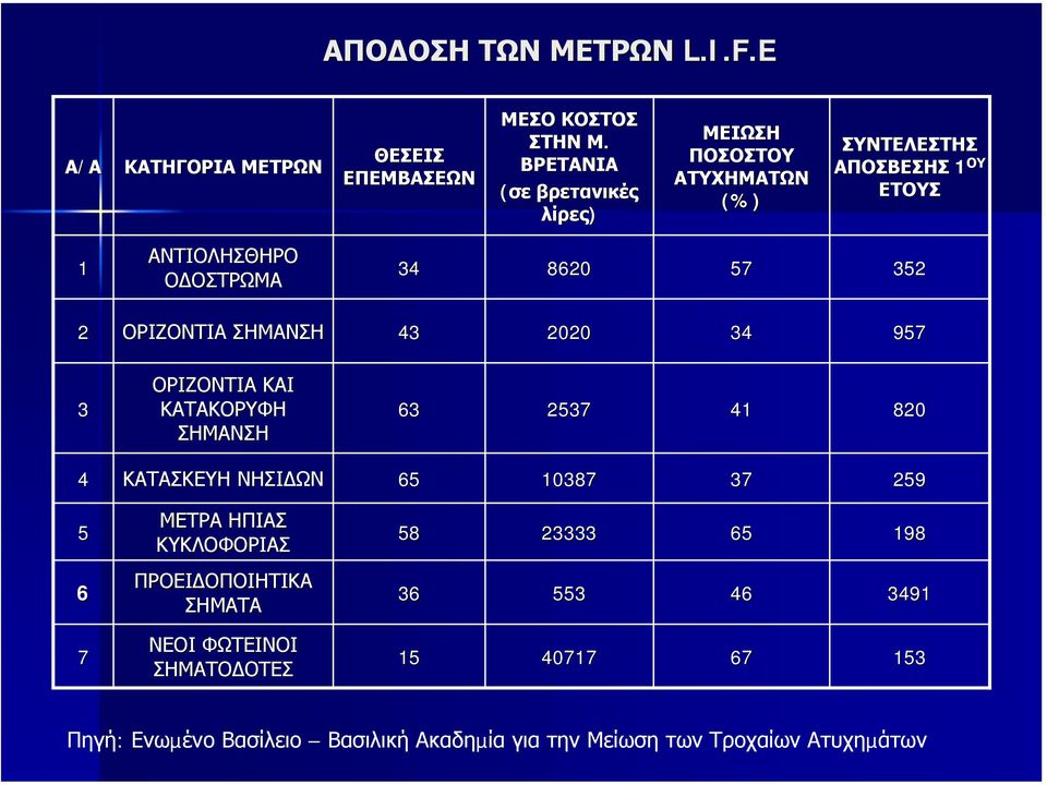 ΟΡΙΖΟΝΤΙΑ ΣΗΜΑΝΣΗ 43 2020 34 957 3 ΟΡΙΖΟΝΤΙΑ ΚΑΙ ΚΑΤΑΚΟΡΥΦΗ ΣΗΜΑΝΣΗ 63 2537 41 820 4 ΚΑΤΑΣΚΕΥΗ ΝΗΣΙ ΩΝ 65 10387 37 259 5 6 7 ΜΕΤΡΑ ΗΠΙΑΣ