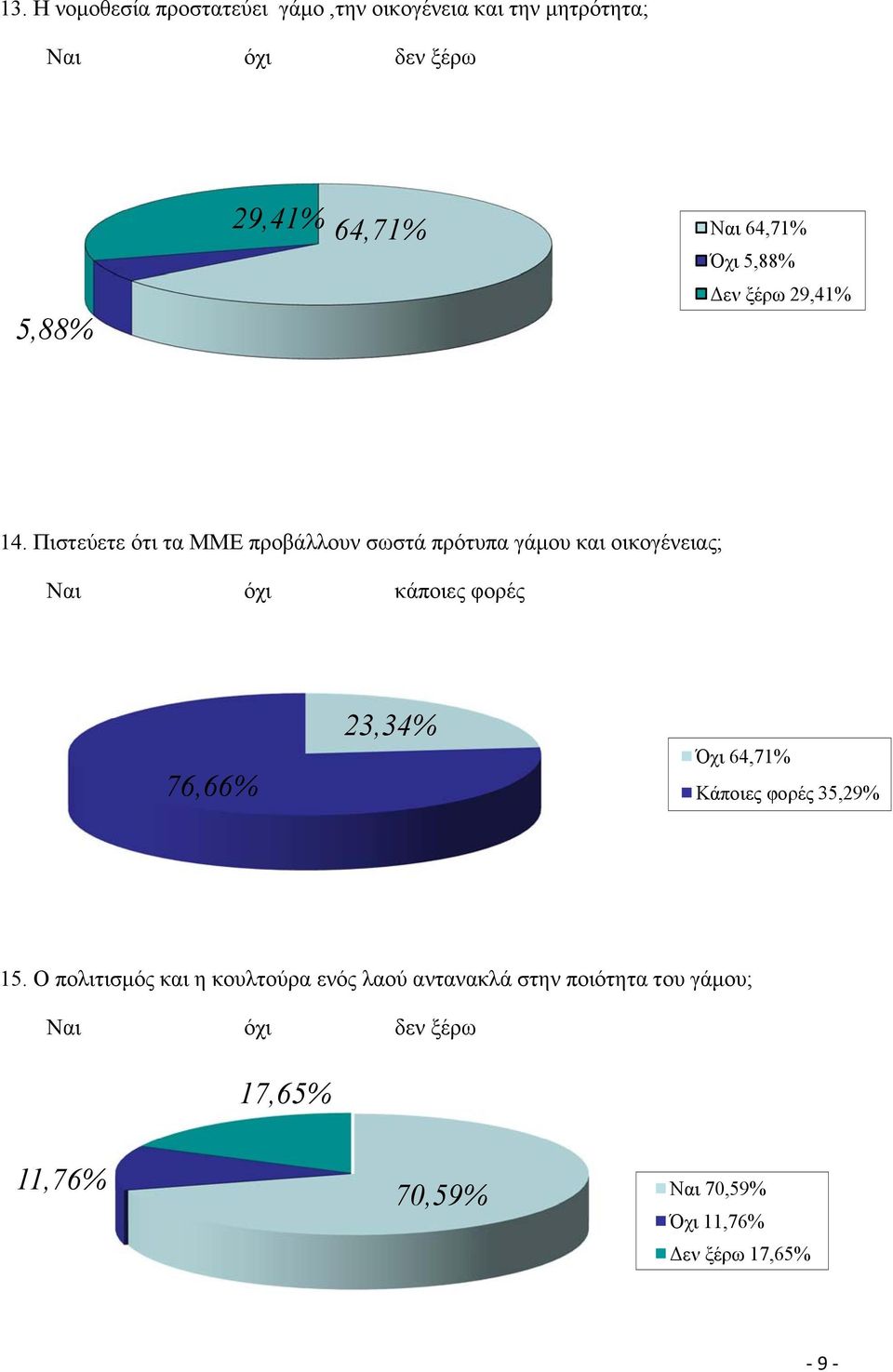 Πιστεύετε ότι τα ΜΜΕ προβάλλουν σωστά πρότυπα γάμου και οικογένειας; Ναι όχι κάποιες φορές 76,66% 23,34% Όχι