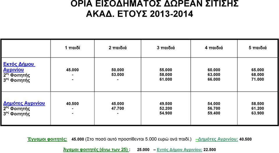 000 55.000 58.000 61.000 60.000 63.000 66.000 65.000 68.000 71.000 Γεκόηεο Αγξηλίνπ 2 νο Φνηηεηήο 3 νο Φνηηεηήο 40.500 45.000 47.