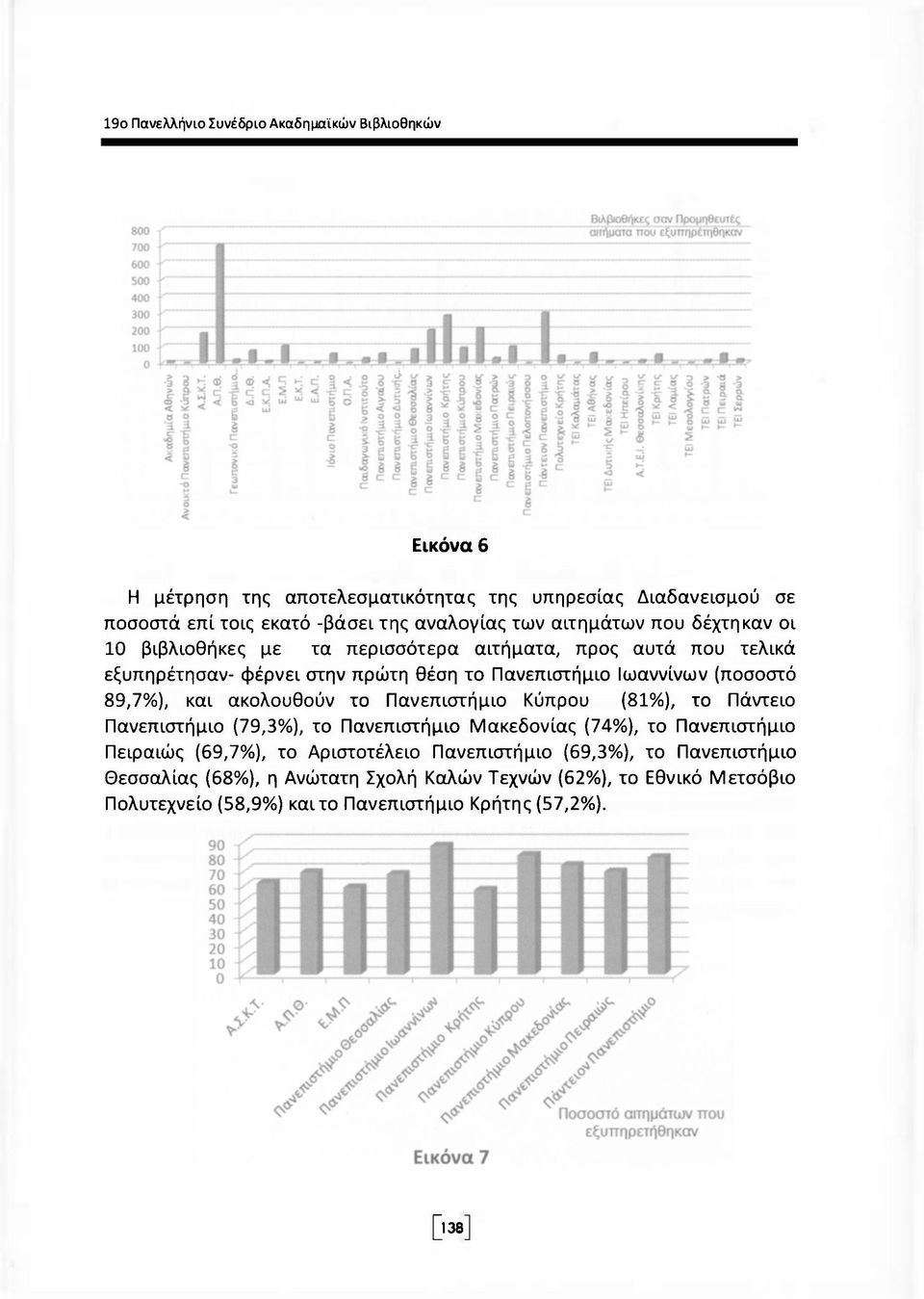 89,7%), και ακολουθούν το Πανεπιστήμιο Κύπρου (81%), το Πάντειο Πανεπιστήμιο (79,3%), το Πανεπιστήμιο Μακεδονίας (74%), το Πανεπιστήμιο Πειραιώς (69,7%), το