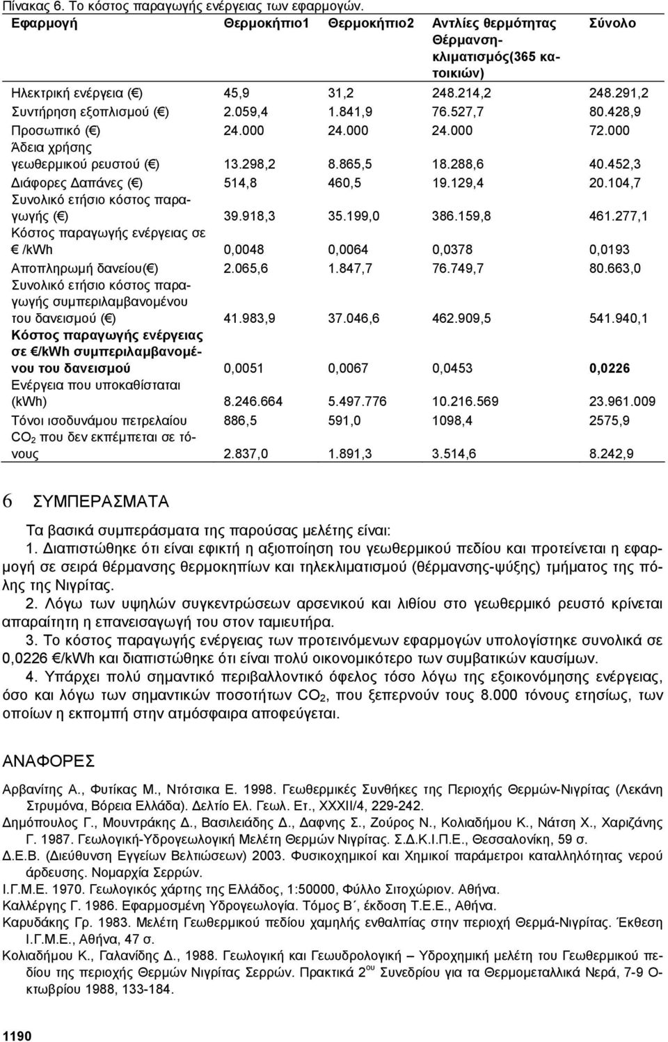 452,3 ιάφορες απάνες ( ) 514,8 460,5 19.129,4 20.104,7 Συνολικό ετήσιο κόστος παραγωγής ( ) 39.918,3 35.199,0 386.159,8 461.