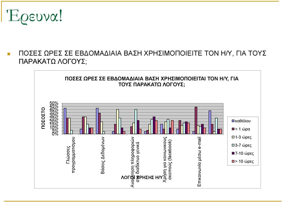 ΠΟΣΕΣ ΩΡΕΣ ΣΕ ΕΒΔΟΜΑΔΙΑΙΑ ΒΑΣΗ ΧΡΗΣΙΜΟΠΟΙΕΙΤΕ ΤΟΝ Η/Υ, ΓΙΑ ΤΟΥΣ ΠΑΡΑΚΑΤΩ ΛΟΓΟΥΣ; ΠΟΣΕΣ ΩΡΕΣ ΣΕ ΕΒΔΟΜΑΔΙΑΙΑ