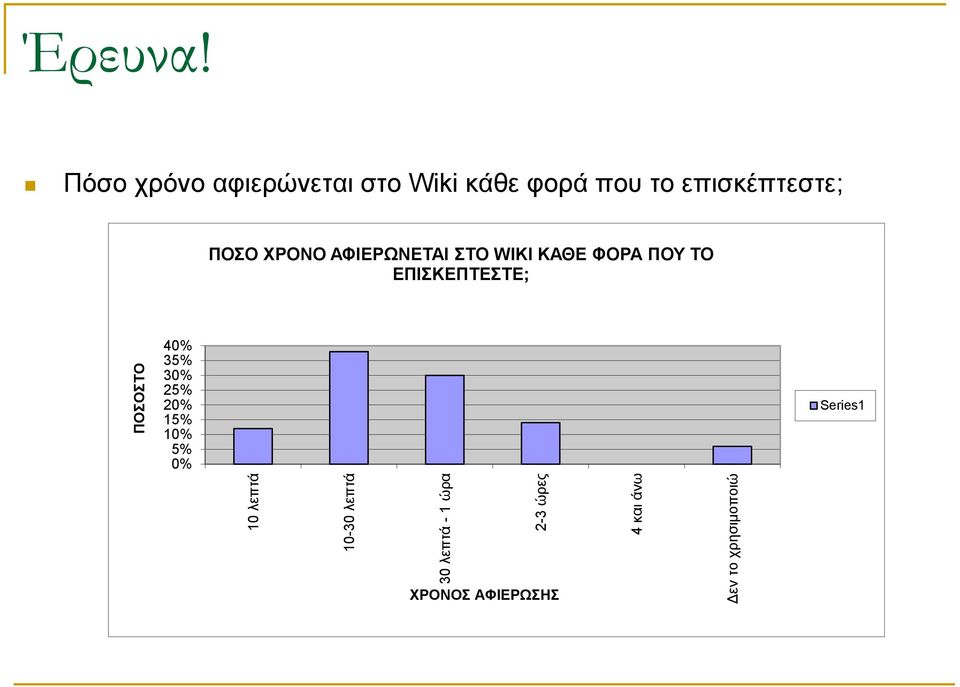 Πόσο χρόνο αφιερώνεται στο Wiki κάθε φορά που το επισκέπτεστε;