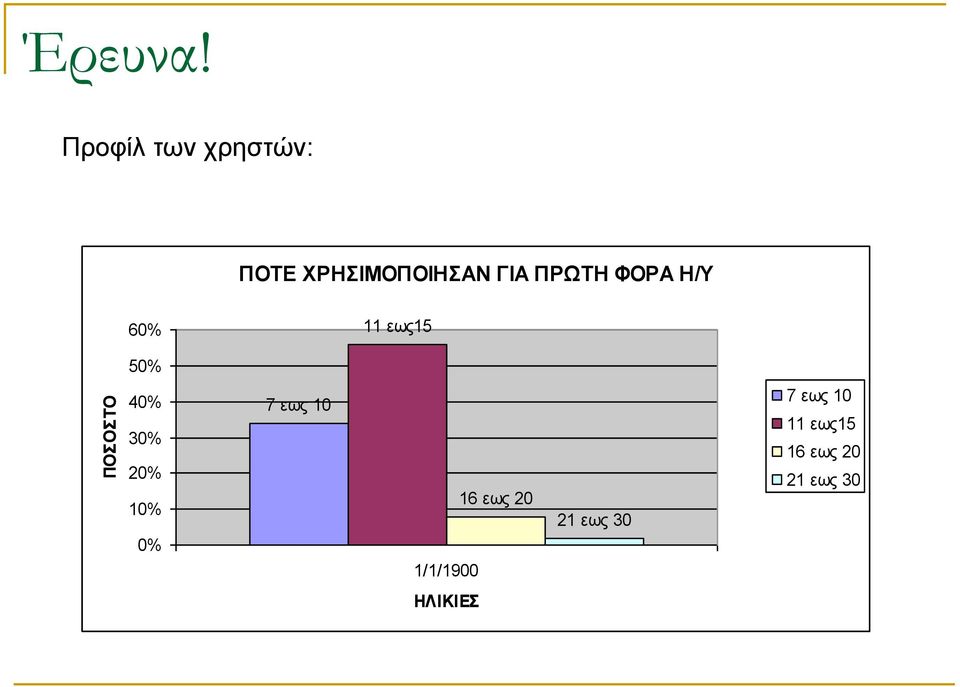 ΠΡΩΤΗ ΦΟΡΑ Η/Υ 6 11 εως15 5 ΠΟΣΟΣΤΟ 4 3 2 1