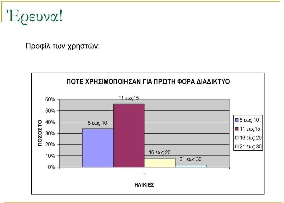 ΠΡΩΤΗ ΦΟΡΑ ΔΙΑΔΙΚΤΥΟ 6 11 εως15 ΠΟΣΟΣΤΟ 5 4