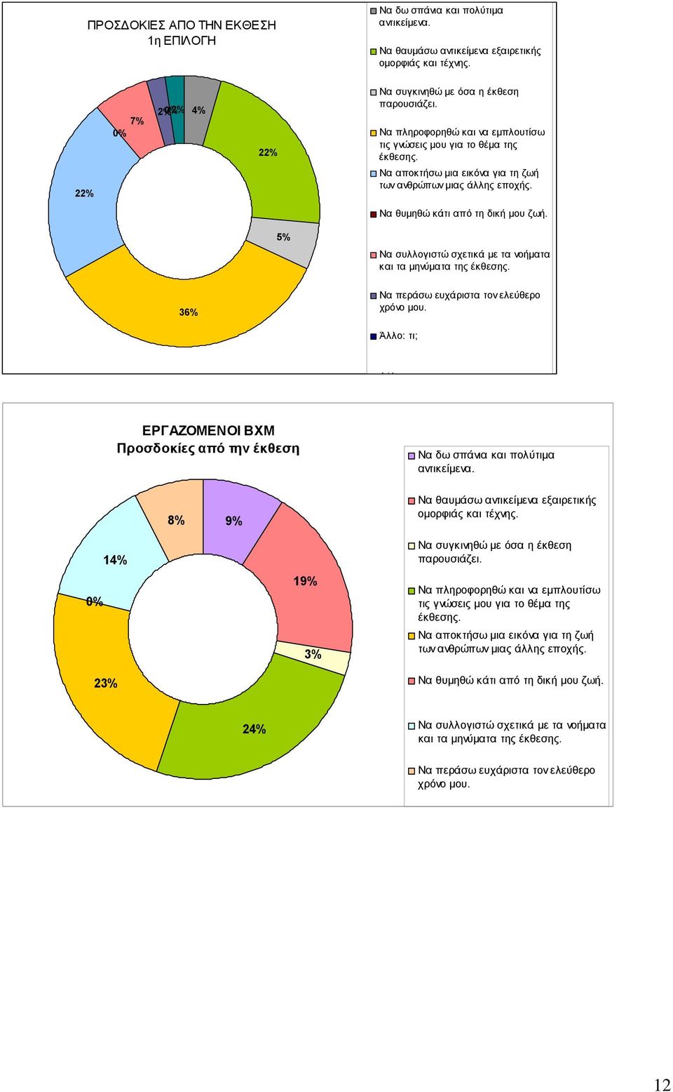 5% Να συλλογιστώ σχετικά µε τα νοήµατα και τα µηνύµατα της έκθεσης. 36% Να περάσω ευχάριστα τον ελεύθερο χρόνο µου.