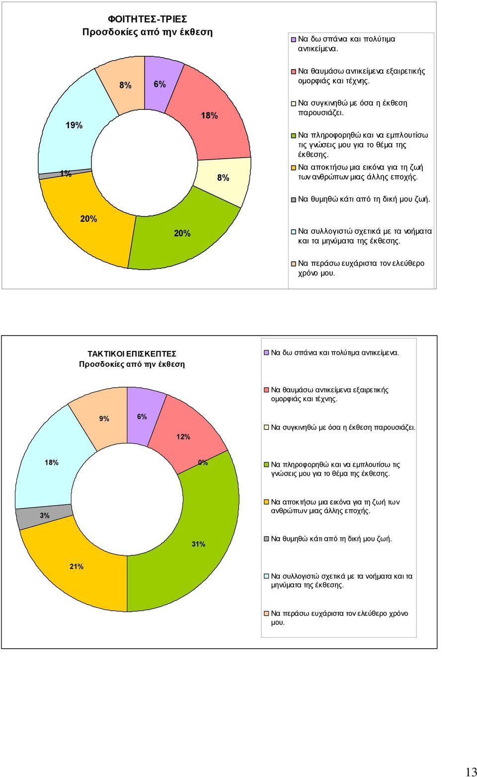 20% 20% Να συλλογιστώ σχετικά µε τα νοήµατα και τα µηνύµατα της έκθεσης. Να περάσω ευχάριστα τον ελεύθερο χρόνο µου.