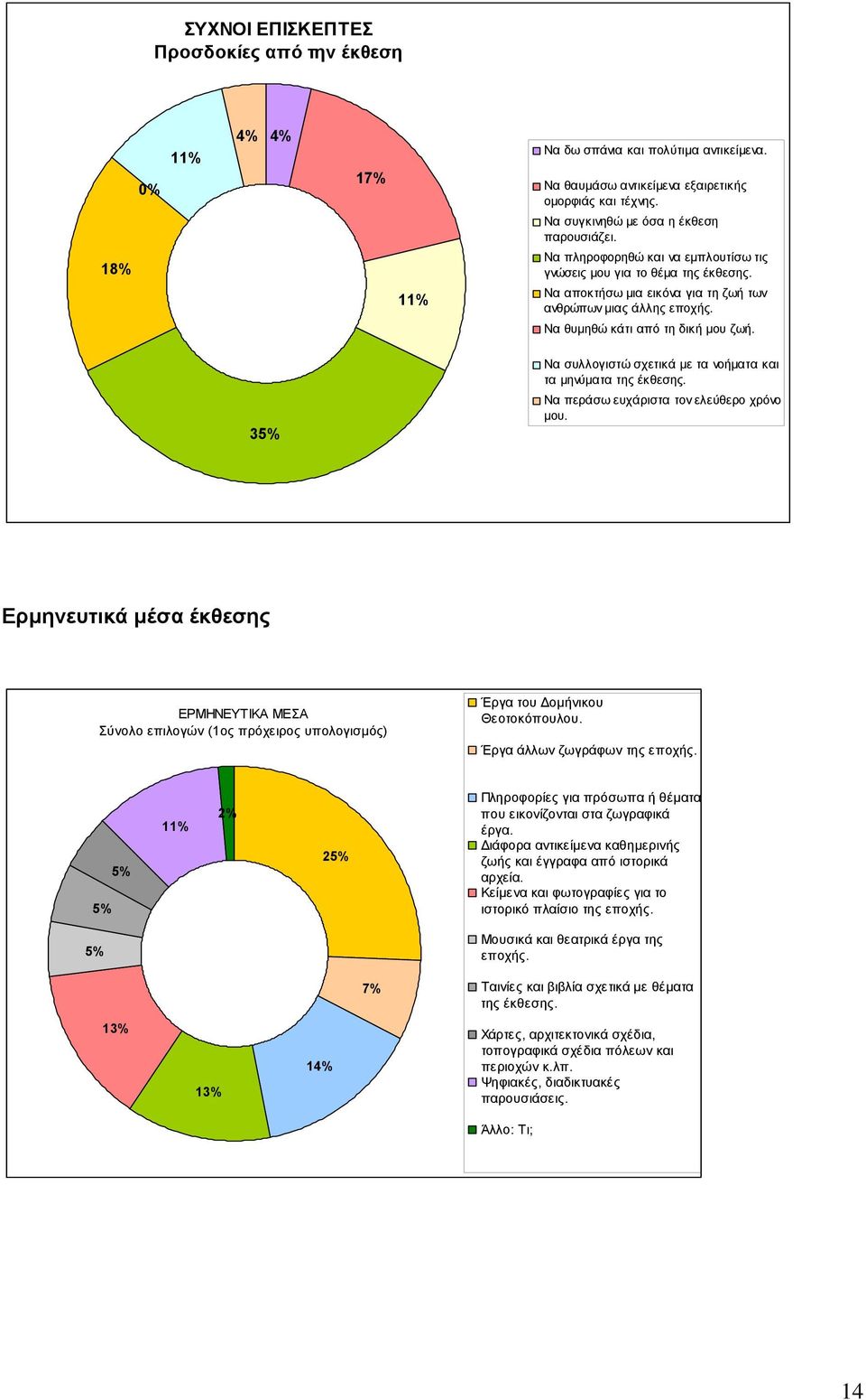 Να θυµηθώ κάτι από τη δική µου ζωή. 35% Να συλλογιστώ σχετικά µε τα νοήµατα και τα µηνύµατα της έκθεσης. Να περάσω ευχάριστα τον ελεύθερο χρόνο µου.