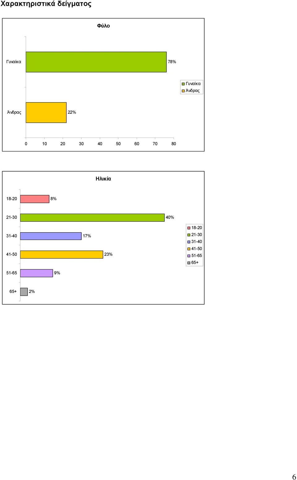 70 80 Ηλικία 18-20 8% 21-30 40% 18-20 31-40