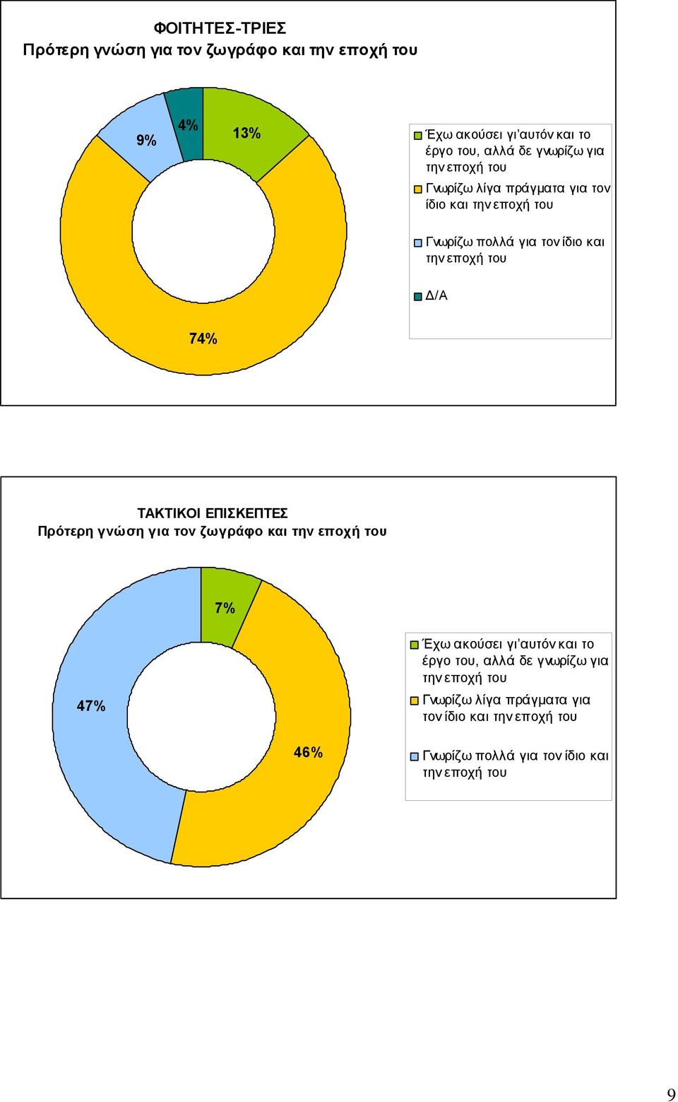 /Α 74% ΤΑΚΤΙΚΟΙ ΕΠΙΣΚΕΠΤΕΣ Πρότερη γνώση για τον ζωγράφο και την εποχή του 7% 47% Έχω ακούσει γι αυτόν και το έργο του, αλλά
