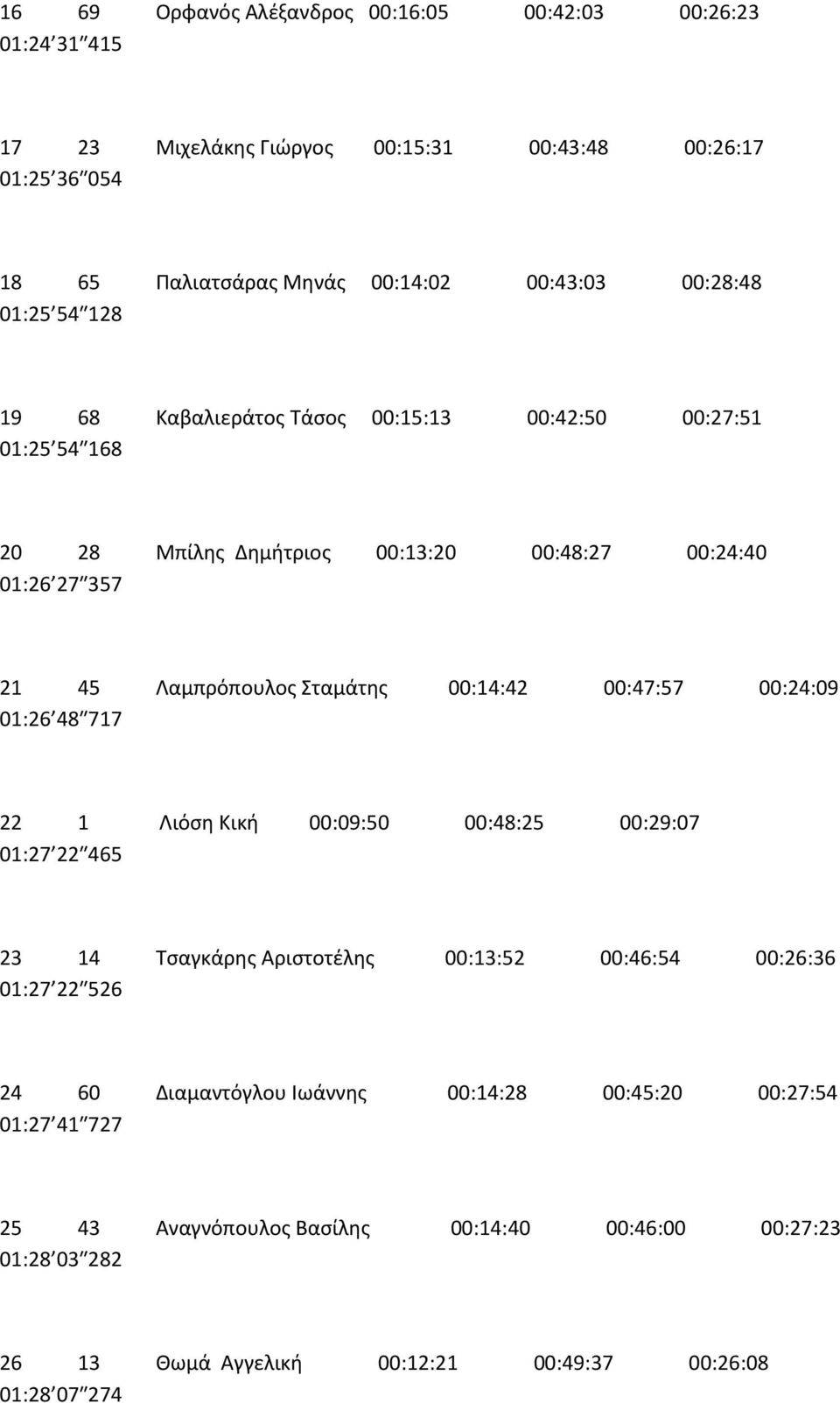 Σταμάτης 00:14:42 00:47:57 00:24:09 01:26 48 717 22 1 Λιόση Κική 00:09:50 00:48:25 00:29:07 01:27 22 465 23 14 Τσαγκάρης Αριστοτέλης 00:13:52 00:46:54 00:26:36 01:27 22 526 24