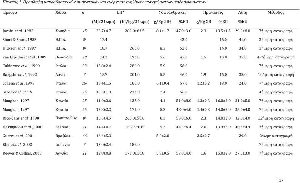 Jacobs et al., 1982 Σουηδία 15 20.7±4.7 282.0±63.5 8.1±1.7 47.0±3.0 2.3 13.5±1.5 29.0±8.0 7ήμερη καταγραφή Short & Short, 1983 Η.Π.Α. 8 1 12.4 43.0 16.0 41.0 3ήμερη καταγραφή Hickson et al., 1987 Η.Π.Α. 8 1 18.