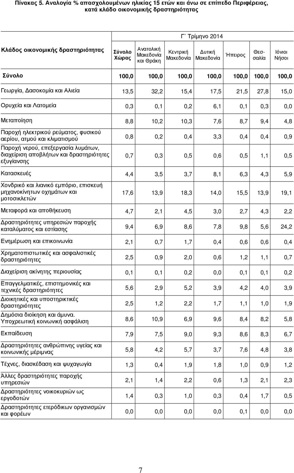 Θράκη Κεντρική Μακεδονία υτική Μακεδονία Ήπειρος Θεσσαλία Ιόνιοι Νήσοι Σύνολο 100,0 100,0 100,0 100,0 100,0 100,0 100,0 Γεωργία, ασοκοµία και Αλιεία 13,5 32,2 15,4 17,5 21,5 27,8 15,0 Ορυχεία και
