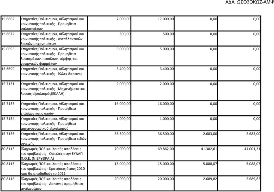 000,00 0,00 0,00 λιπασμάτων, πασάλων, τύρφης και γεωργικών φαρμάκων 15.6699 Υπηρεσίες Πολιτισμού, Αθλητισμού και 3.400,00 3.400,00 0,00 0,00 κοινωνικής πολιτικής - Άλλες δαπάνες 15.