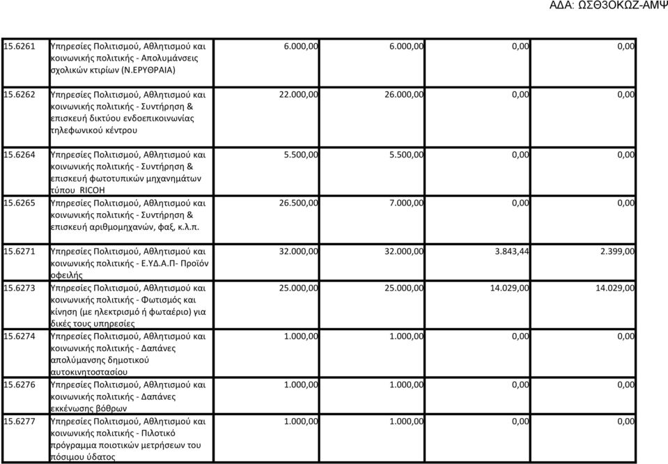 500,00 0,00 0,00 κοινωνικής πολιτικής - Συντήρηση & επισκευή φωτοτυπικών μηχανημάτων τύπου RICOH 15.6265 Υπηρεσίες Πολιτισμού, Αθλητισμού και 26.500,00 7.