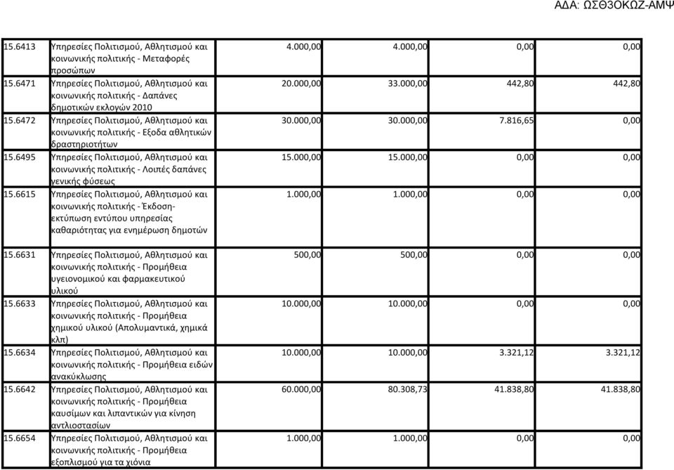 816,65 0,00 κοινωνικής πολιτικής - Εξοδα αθλητικών δραστηριοτήτων 15.6495 Υπηρεσίες Πολιτισμού, Αθλητισμού και 15.000,00 15.000,00 0,00 0,00 κοινωνικής πολιτικής - Λοιπές δαπάνες γενικής φύσεως 15.