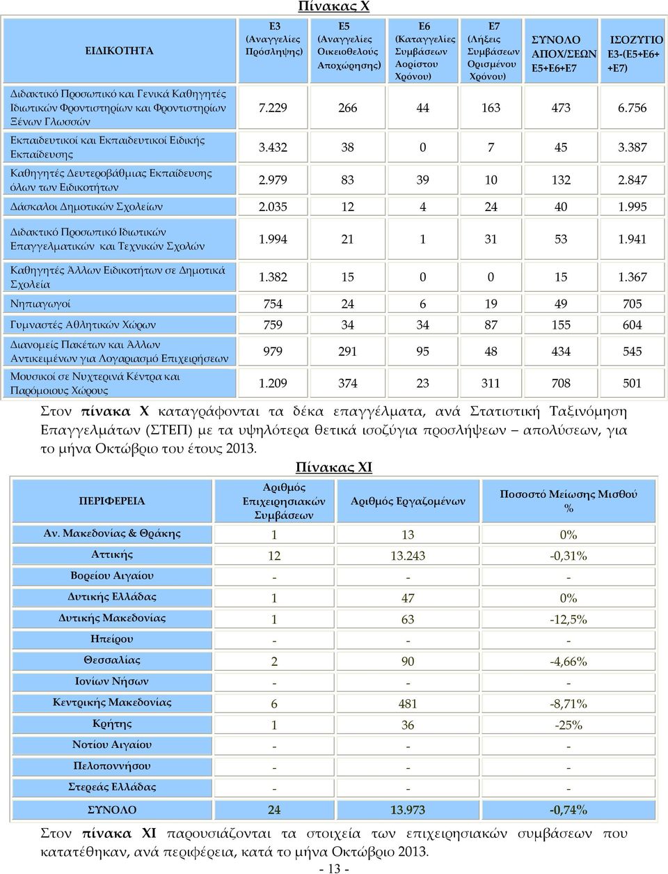 979 83 39 10 132 2.847 Δάσκαλοι Δημοτικών Σχολείων 2.035 12 4 24 40 1.995 Διδακτικό Προσωπικό Ιδιωτικών Επαγγελματικών και Τεχνικών Σχολών 1.994 21 1 31 53 1.