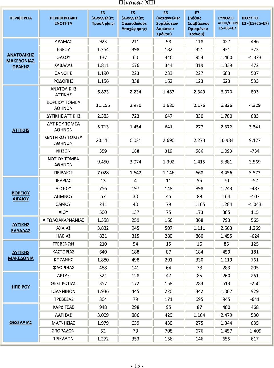 339 472 ΞΑΝΘΗΣ 1.190 223 233 227 683 507 ΡΟΔΟΠΗΣ 1.156 338 162 123 623 533 ΑΝΑΤΟΛΙΚΗΣ ΑΤΤΙΚΗΣ ΒΟΡΕΙΟΥ ΤΟΜΕΑ ΑΘΗΝΩΝ 6.873 2.234 1.487 2.349 6.070 803 11.155 2.970 1.680 2.176 6.826 4.