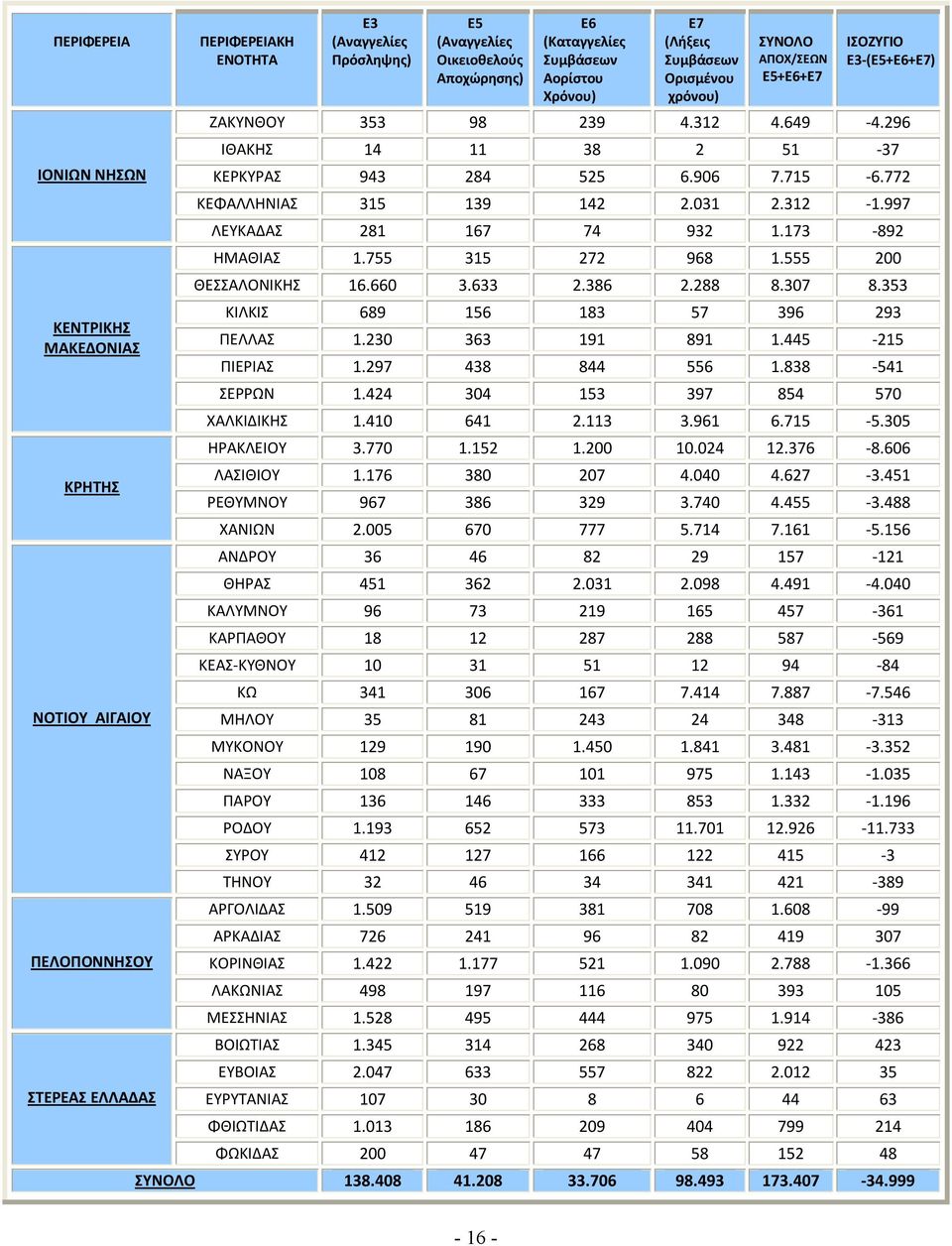 997 ΛΕΥΚΑΔΑΣ 281 167 74 932 1.173-892 ΗΜΑΘΙΑΣ 1.755 315 272 968 1.555 200 ΘΕΣΣΑΛΟΝΙΚΗΣ 16.660 3.633 2.386 2.288 8.307 8.353 ΚΙΛΚΙΣ 689 156 183 57 396 293 ΠΕΛΛΑΣ 1.230 363 191 891 1.445-215 ΠΙΕΡΙΑΣ 1.