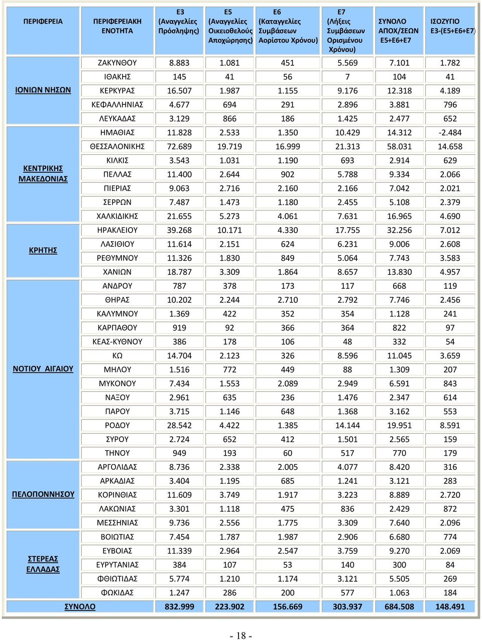 129 866 186 1.425 2.477 652 ΗΜΑΘΙΑΣ 11.828 2.533 1.350 10.429 14.312-2.484 ΘΕΣΣΑΛΟΝΙΚΗΣ 72.689 19.719 16.999 21.313 58.031 14.658 ΚΙΛΚΙΣ 3.543 1.031 1.190 693 2.914 629 ΠΕΛΛΑΣ 11.400 2.644 902 5.