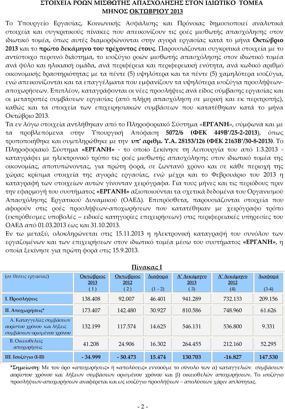 Παρουσιάζονται συγκριτικά στοιχεία με το αντίστοιχο περσινό διάστημα, το ισοζύγιο ροών μισθωτής απασχόλησης στον ιδιωτικό τομέα ανά φύλο και ηλικιακή ομάδα, ανά περιφέρεια και περιφερειακή ενότητα,