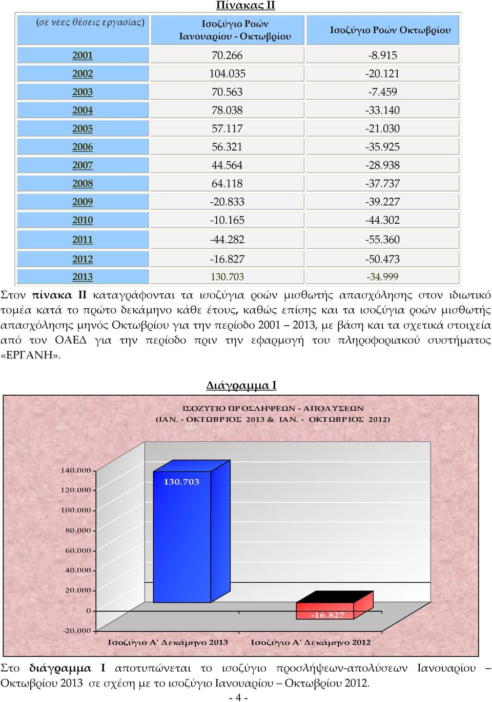 999 Στον πίνακα ΙI καταγράφονται τα ισοζύγια ροών μισθωτής απασχόλησης στον ιδιωτικό τομέα κατά το πρώτο δεκάμηνο κάθε έτους, καθώς επίσης και τα ισοζύγια ροών μισθωτής απασχόλησης μηνός Οκτωβρίου