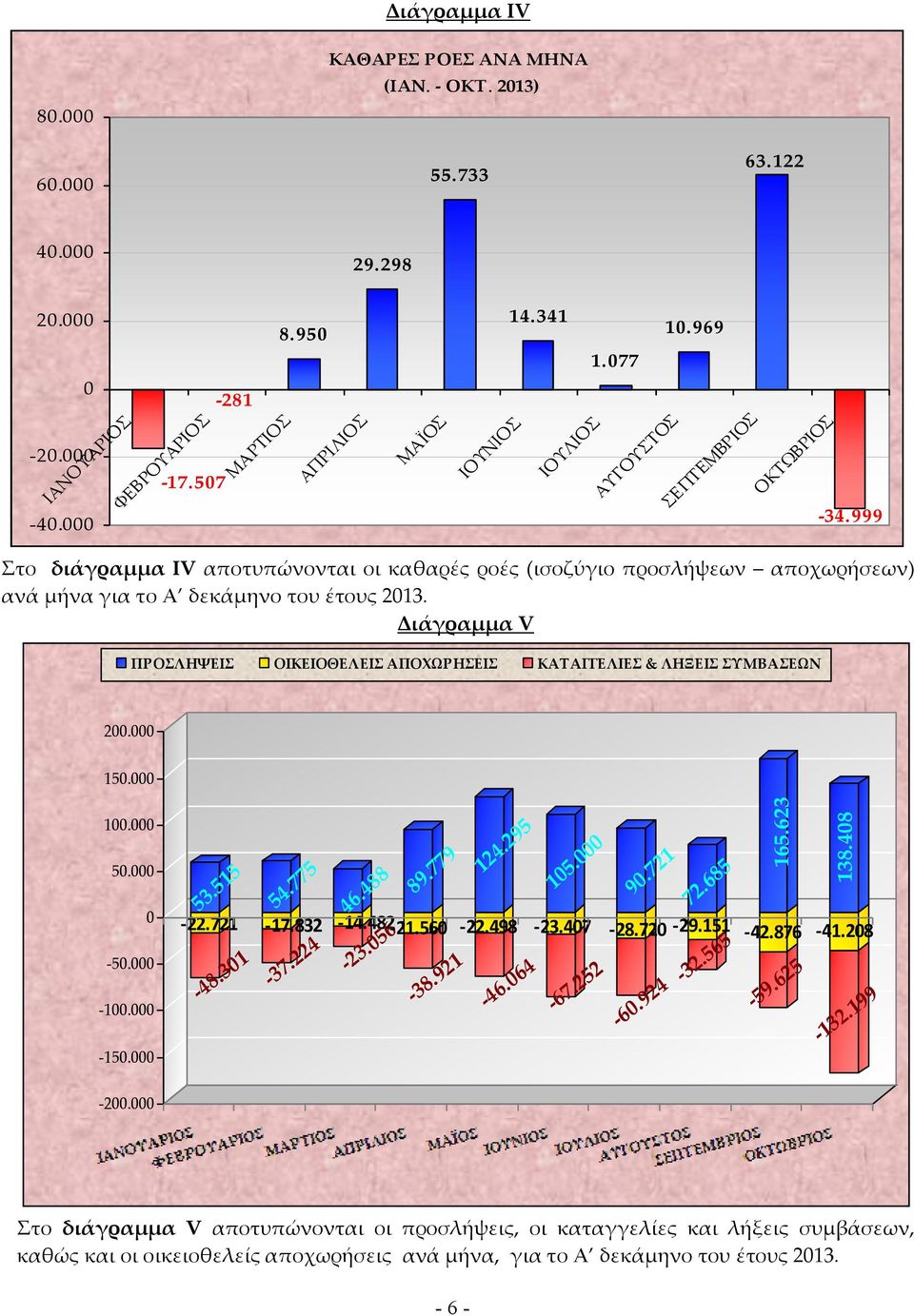 Διάγραμμα V ΠΡΟΣΛΗΨΕΙΣ ΟΙΚEΙΟΘΕΛΕΙΣ ΑΠΟΧΩΡΗΣΕΙΣ ΚΑΤΑΓΓΕΛΙΕΣ & ΛΗΞΕΙΣ ΣΥΜΒΑΣΕΩΝ 200.000 150.000 100.000 50.000 0-50.000-100.000-150.000 53.515-22.721-48.301 54.775-17.832-14.482-21.560-23.056-37.