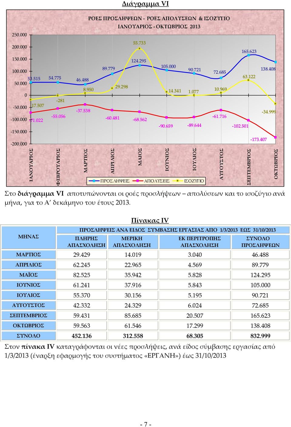 407 ΙΑΝΟΥΑΡΙΟΣ ΦΕΒΡΟΥΑΡΙΟΣ ΜΑΡΤΙΟΣ ΑΠΡΙΛΙΟΣ ΜΑΙΟΣ ΙΟΥΝΙΟΣ ΙΟΥΛΙΟΣ ΠΡΟΣΛΗΨΕΙΣ ΑΠΟΛΥΣΕΙΣ ΑΥΓΟΥΣΤΟΣ ΣΕΠΤΕΜΒΡΙΟΣ ΟΚΤΩΒΡΙΟΣ Στο διάγραμμα VI αποτυπώνονται οι ροές προσλήψεων απολύσεων και το ισοζύγιο ανά