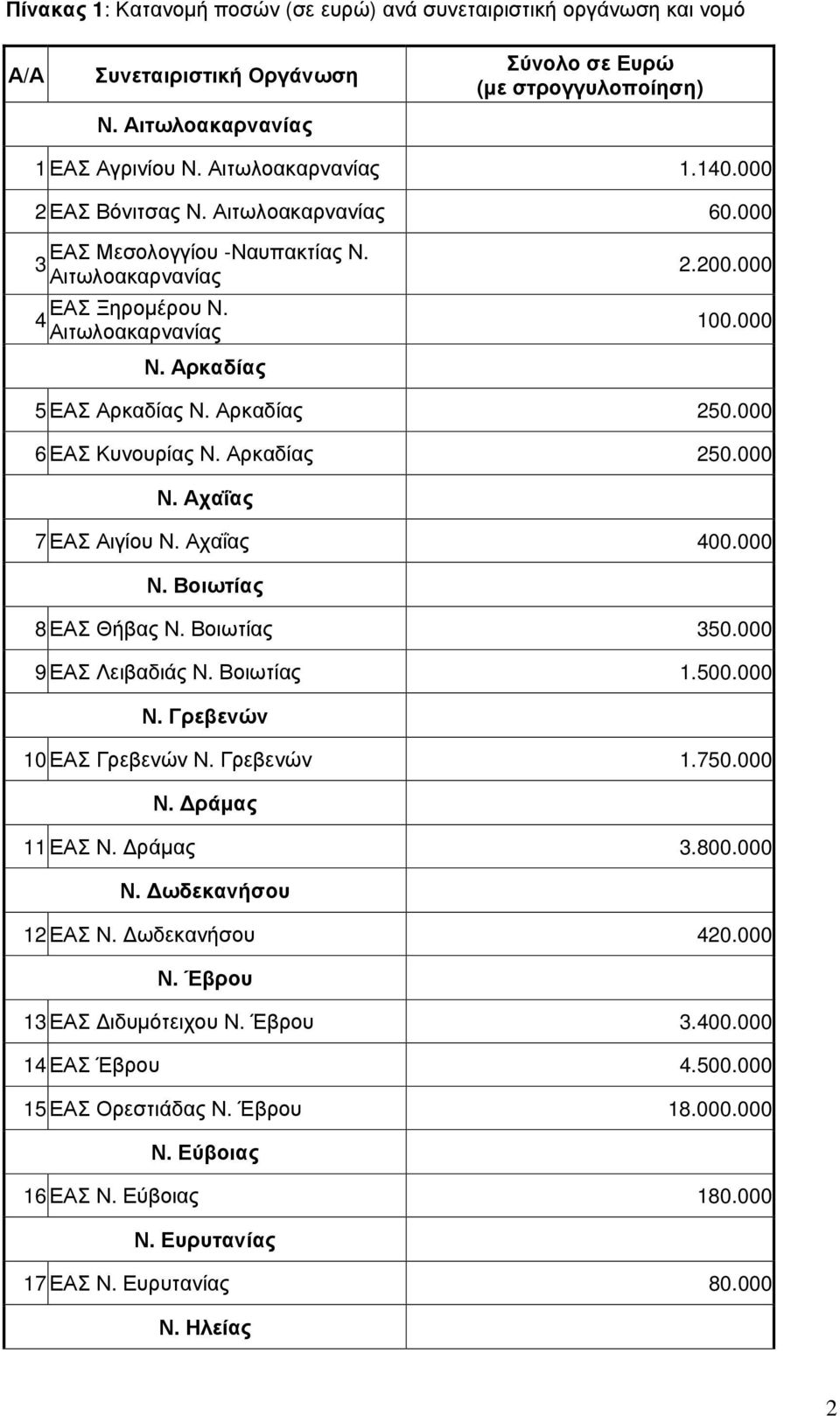 000 6 ΕΑΣ Κυνουρίας Ν. Αρκαδίας 250.000 Ν. Αχαΐας 7 ΕΑΣ Αιγίου Ν. Αχαΐας 400.000 Ν. Βοιωτίας 8 ΕΑΣ Θήβας Ν. Βοιωτίας 350.000 9 ΕΑΣ Λειβαδιάς Ν. Βοιωτίας 1.500.000 Ν. Γρεβενών 10 ΕΑΣ Γρεβενών Ν.