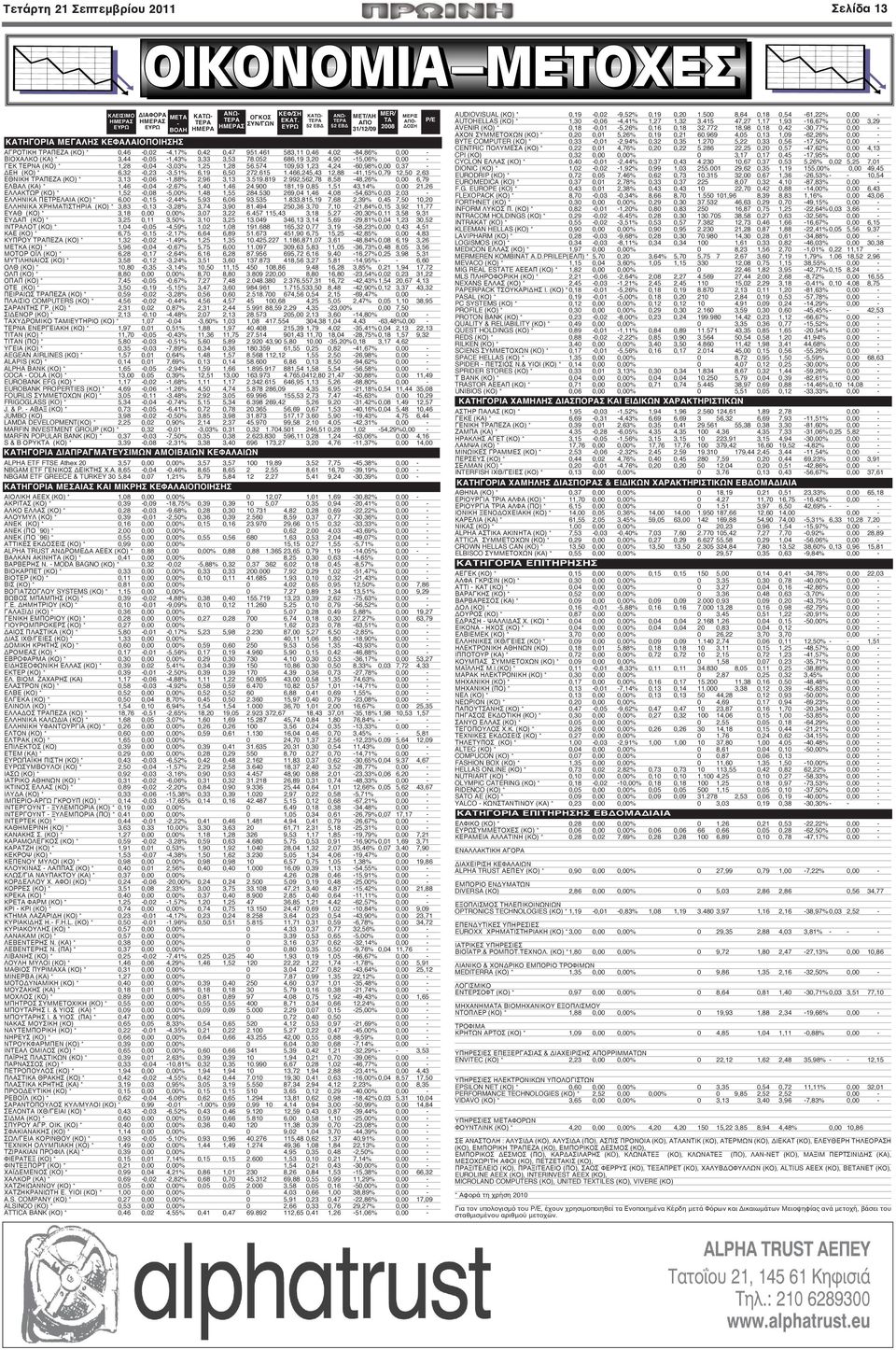 052 686,19 3,20 4,90-15,06% 0,00 - ΓΕΚ ΤΕΡΝΑ (ΚΟ) * 1,28-0,04-3,03% 1,25 1,28 56.574 109,93 1,23 4,24-60,98%0,00 0,37 - ΔΕΗ (ΚΟ) * 6,32-0,23-3,51% 6,19 6,50 272.615 1.