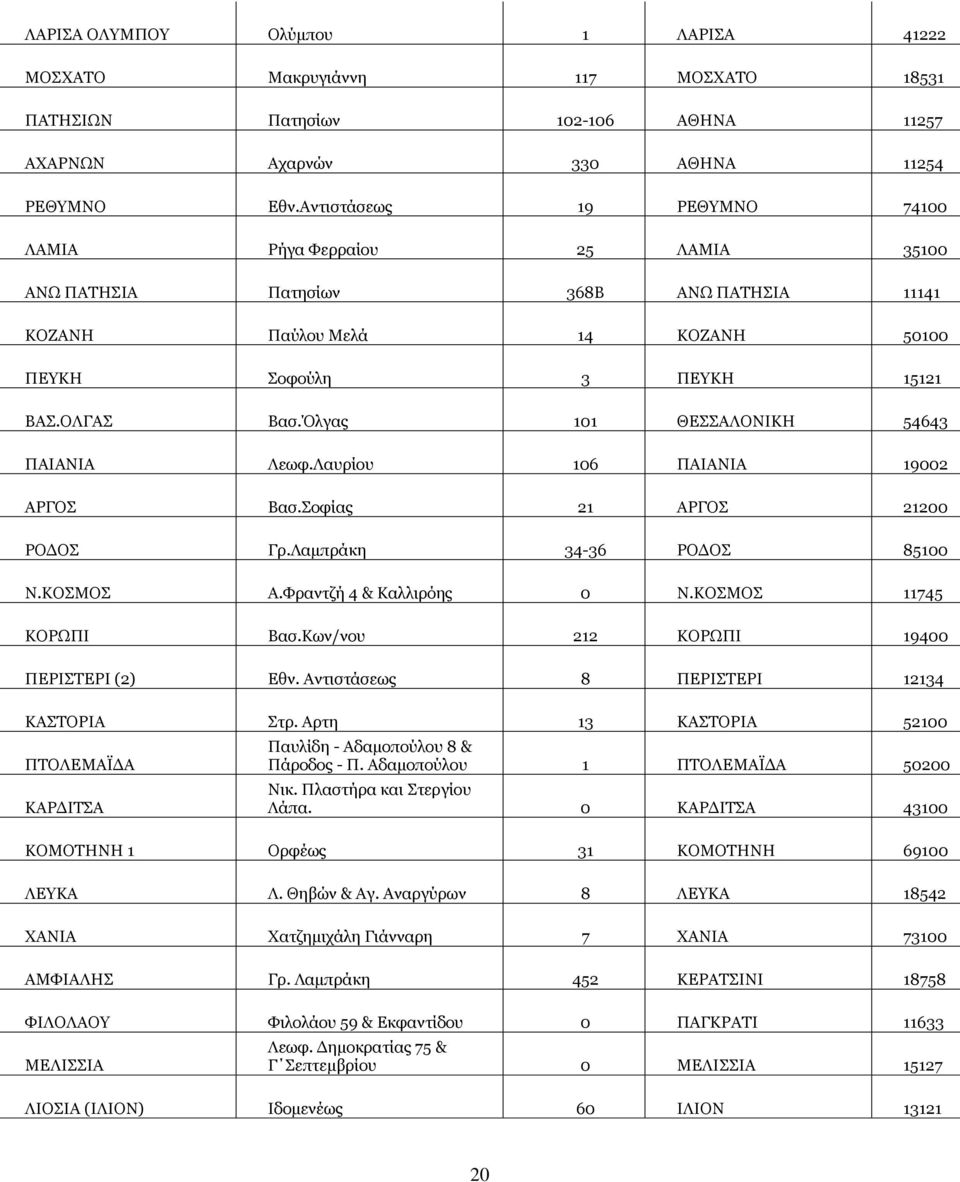 Όλγας 101 ΘΕΣΣΑΛΟΝΙΚΗ 54643 ΠΑΙΑΝΙΑ Λεωφ.Λαυρίου 106 ΠΑΙΑΝΙΑ 19002 ΑΡΓΟΣ Βασ.Σοφίας 21 ΑΡΓΟΣ 21200 ΡΟΔΟΣ Γρ.Λαμπράκη 34-36 ΡΟΔΟΣ 85100 Ν.ΚΟΣΜΟΣ Α.Φραντζή 4 & Καλλιρόης 0 Ν.ΚΟΣΜΟΣ 11745 ΚΟΡΩΠΙ Βασ.