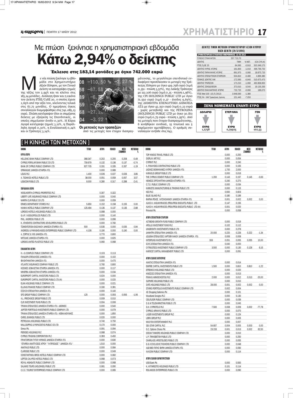 Ανάλογη ήταν και η εικόνα του Δείκτη FTSE/CySE 20, ο οποίος έχασε 2,69% από την αξία του, κλείνοντας τελικά στις 67,72 μονάδες. Ο ημερήσιος όγκος συναλλαγών διαμορφώθηκε στις 742.085,13 ευρώ.