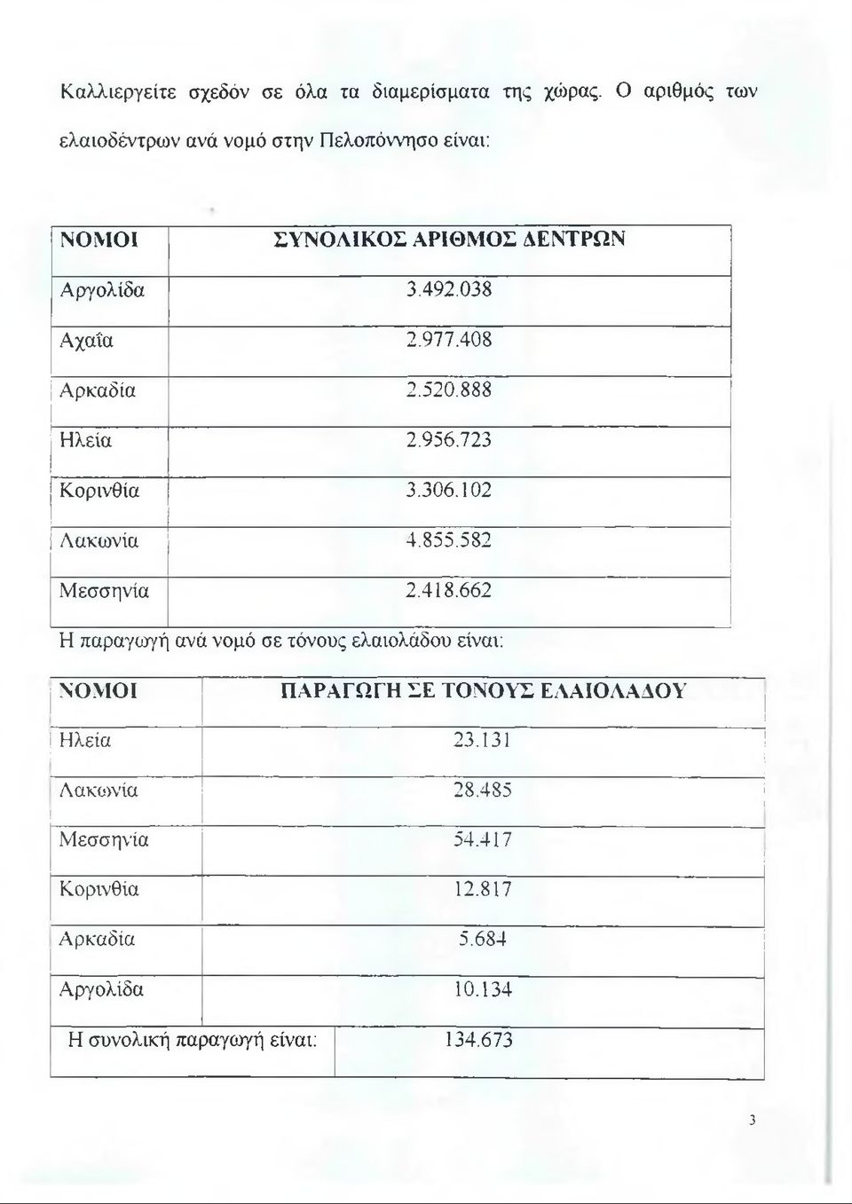 977.408 Αρκαδία 2.520.888 Ηλεία 2.956.723 Κορινθία 3.306.102 Λακωνία 4.855.582 Μεσσηνία 2.418.