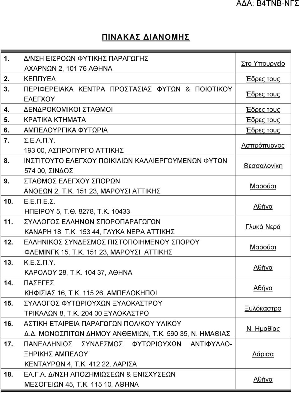 ΙΝΣΤΙΤΟΥΤΟ ΕΛΕΓΧΟΥ ΠΟΙΚΙΛΙΩΝ ΚΑΛΛΙΕΡΓΟΥΜΕΝΩΝ ΦΥΤΩΝ 574 00, ΣΙΝΔΟΣ Θεσσαλονίκη 9. ΣΤΑΘΜΟΣ ΕΛΕΓΧΟΥ ΣΠΟΡΩΝ ΑΝΘΕΩΝ 2, Τ.Κ. 151 23, ΜΑΡΟΥΣΙ ΑΤΤΙΚΗΣ Μαρούσι 10. Ε.Ε.Π.Ε.Σ. ΗΠΕΙΡΟΥ 5, Τ.Θ. 8278, Τ.Κ. 10433 Αθήνα 11.