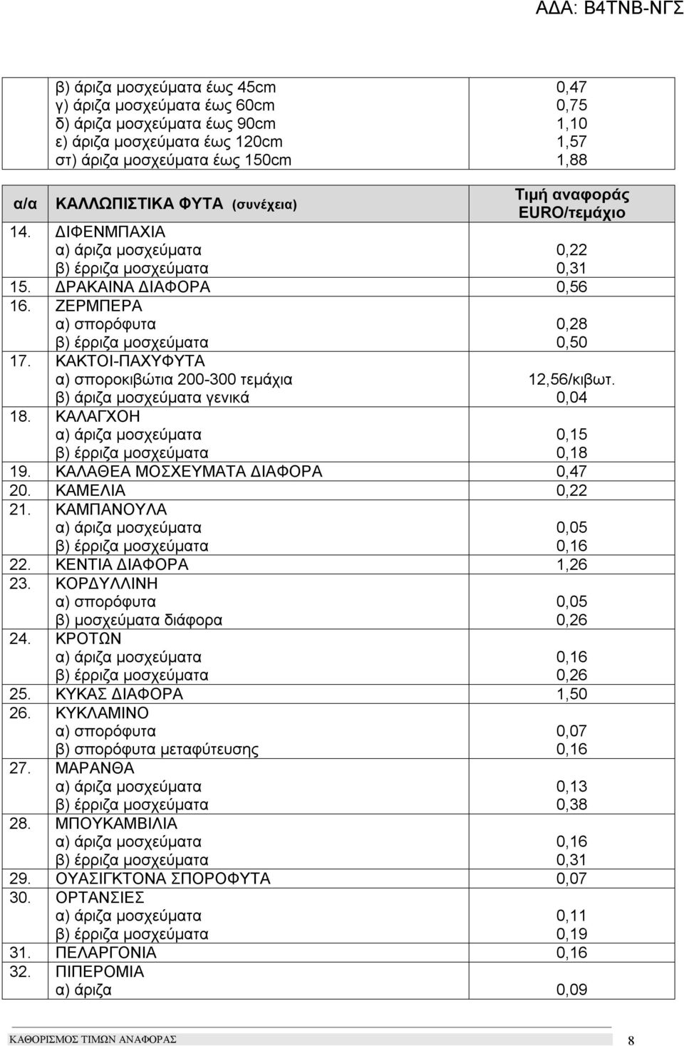 0,04 0,15 0,18 19. ΚΑΛΑΘΕΑ ΜΟΣΧΕΥΜΑΤΑ ΔΙΑΦΟΡΑ 0,47 20. ΚΑΜΕΛΙΑ 0,22 21. ΚΑΜΠΑΝΟΥΛΑ 0,05 22. ΚΕΝΤΙΑ ΔΙΑΦΟΡΑ 1,26 23. ΚΟΡΔΥΛΛΙΝΗ β) μοσχεύματα διάφορα 24. ΚΡΟΤΩΝ 0,05 0,26 0,26 25.