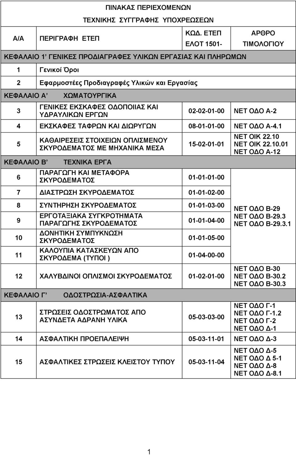 ΟΔΟΠΟΙΙΑΣ ΚΑΙ ΥΔΡΑΥΛΙΚΩΝ ΕΡΓΩΝ 02-02-01-00 ΝΕΤ ΟΔΟ Α-2 4 ΕΚΣΚΑΦΕΣ ΤΑΦΡΩΝ ΚΑΙ ΔΙΩΡΥΓΩΝ 08-01-01-00 ΝΕΤ ΟΔΟ Α-4.