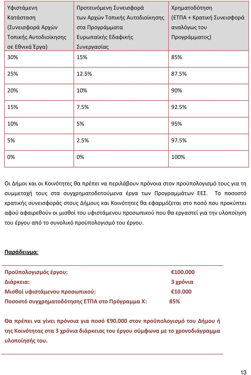 5% 0% 0% 100% Οι Δήμοι και οι Κοινότητες θα πρέπει να περιλάβουν πρόνοια στον προϋπολογισμό τους για τη συμμετοχή τους στα συγχρηματοδοτούμενα έργα των Προγραμμάτων ΕΕΣ.