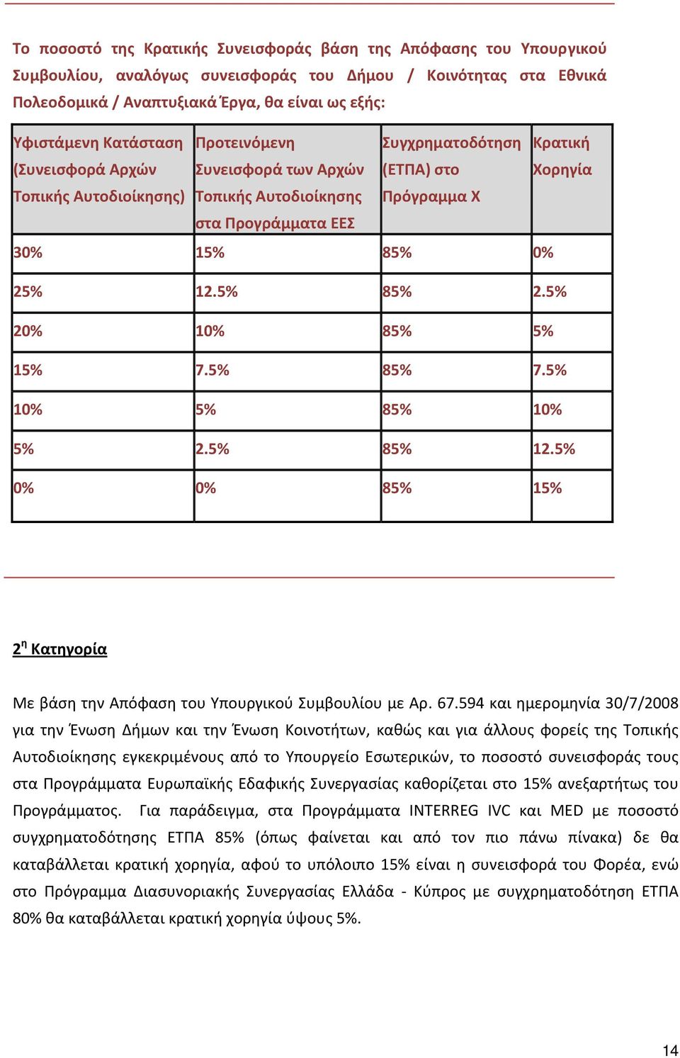 25% 12.5% 85% 2.5% 20% 10% 85% 5% 15% 7.5% 85% 7.5% 10% 5% 85% 10% 5% 2.5% 85% 12.5% 0% 0% 85% 15% 2 η Κατηγορία Με βάση την Απόφαση του Υπουργικού Συμβουλίου με Αρ. 67.