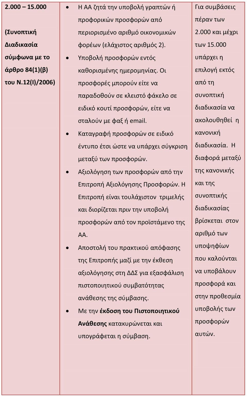 12(Ι)/2006) προσφορές μπορούν είτε να από τη παραδοθούν σε κλειστό φάκελο σε συνοπτική ειδικό κουτί προσφορών, είτε να διαδικασία να σταλούν με φαξ ή email.