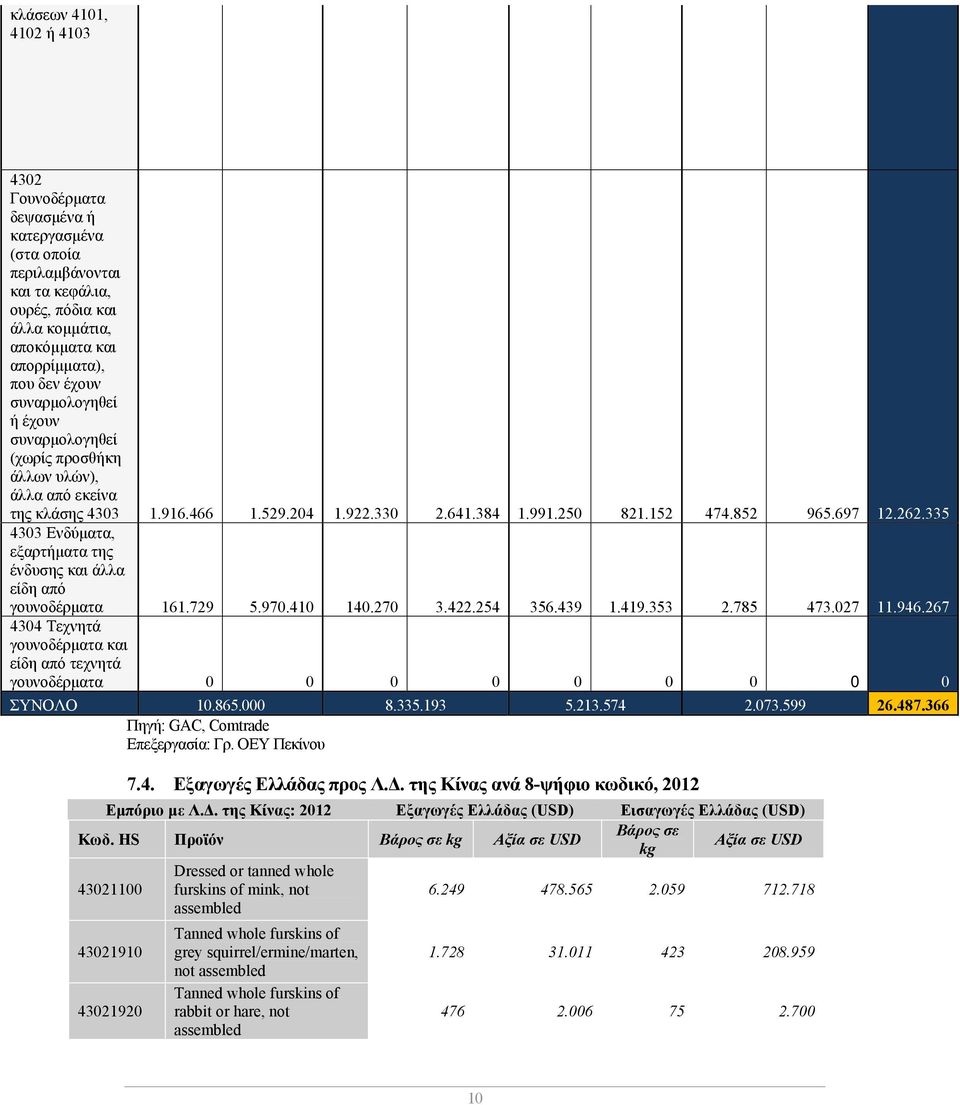 335 4303 Ενδύματα, εξαρτήματα της ένδυσης και άλλα είδη από γουνοδέρματα 161.729 5.970.410 140.270 3.422.254 356.439 1.419.353 2.785 473.027 11.946.