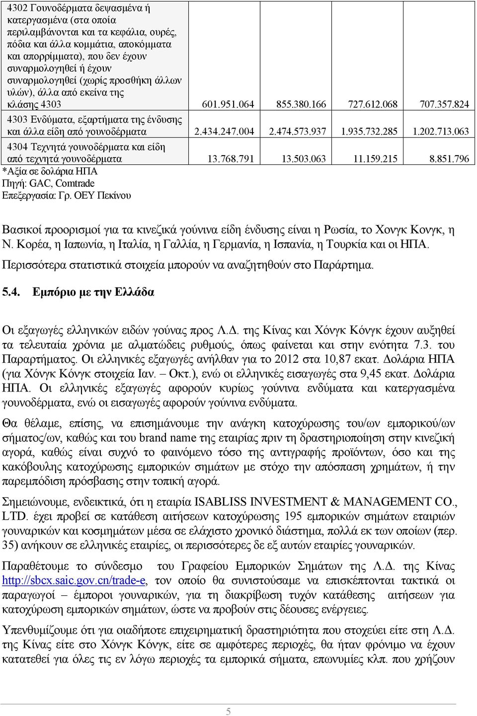 573.937 1.935.732.285 1.202.713.063 4304 Τεχνητά γουνοδέρματα και είδη από τεχνητά γουνοδέρματα 13.768.791 13.503.063 11.159.215 8.851.796 *Αξία σε δολάρια ΗΠΑ Πηγή: GAC, Comtrade Επεξεργασία: Γρ.