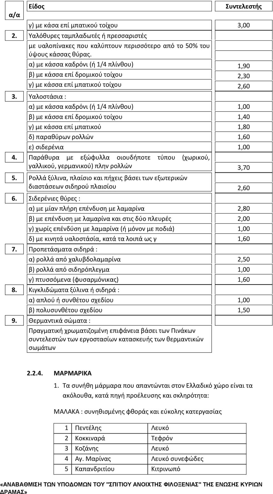 Υαλοστάσια : α) με κάσσα καδρόνι (ή 1/4 πλίνθου) β) με κάσσα επί δρομικού τοίχου γ) με κάσσα επί μπατικού δ) παραθύρων ρολλών ε) σιδερένια 1,90 2,30 2,60 1,00 1,40 1,80 1,60 1,00 4.