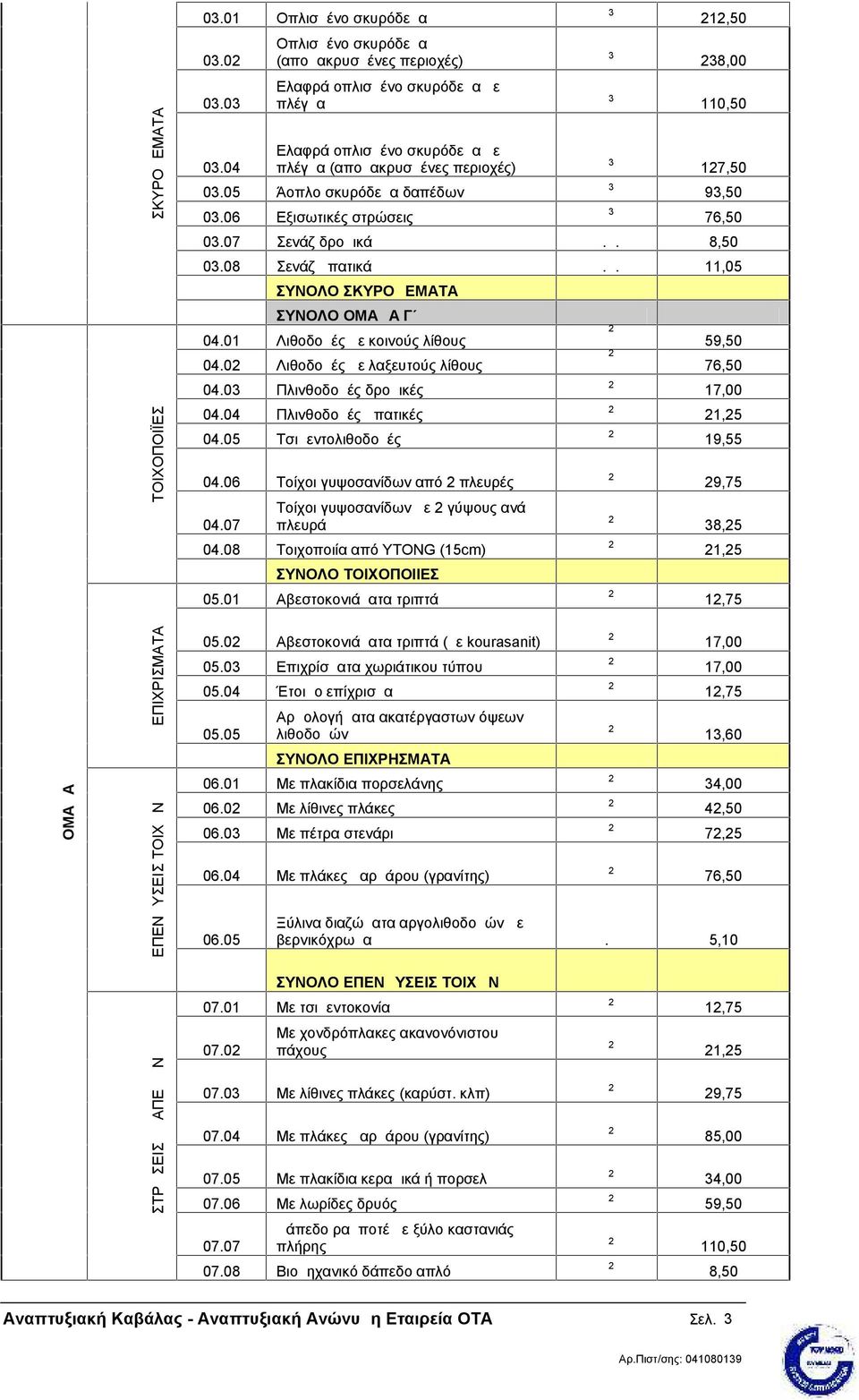 05 Άοπλο σκυρόδεμα δαπέδων μ 3 93,50 03.06 Εξισωτικές στρώσεις μ 3 76,50 03.07 Σενάζ δρομικά μ.μ. 8,50 03.08 Σενάζ μπατικά μ.μ. 11,05 ΣΥΝΟΛΟ ΣΚΥΡΟΔΕΜΑΤΑ ΣΥΝΟΛΟ ΟΜΑΔΑ Γ 04.