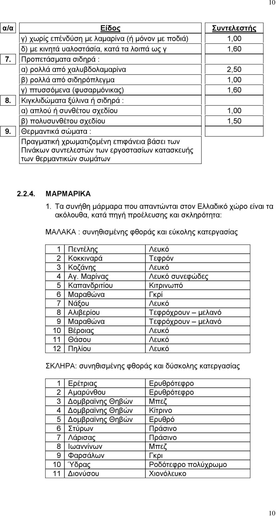 Θερμαντικά σώματα : Πραγματική χρωματιζομένη επιφάνεια βάσει των Πινάκων συντελεστών των εργοστασίων κατασκευής των θερμαντικών σωμάτων 1,00 1,60 2,50 1,00 1,60 1,00 1,50 2.2.4. ΜΑΡΜΑΡΙΚΑ 1.