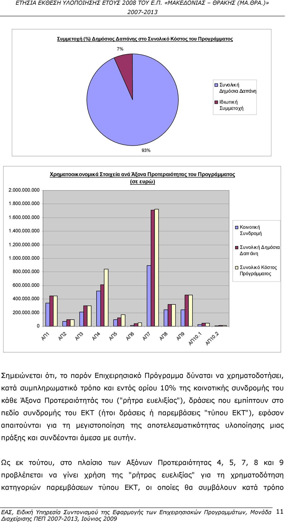 000.000 400.000.000 200.000.000 0 ΑΠ1 ΑΠ2 ΑΠ3 ΑΠ4 ΑΠ5 ΑΠ6 ΑΠ7 ΑΠ8 ΑΠ9 ΑΠ10.1 ΑΠ10.