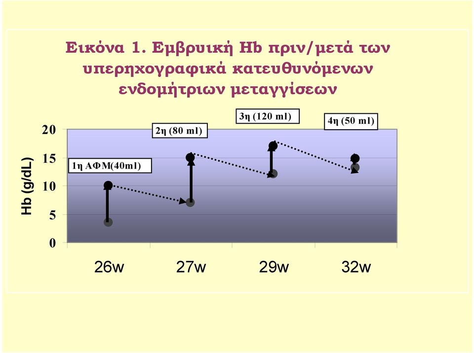 κατευθυνόμενων ενδομήτριων μεταγγίσεων 20