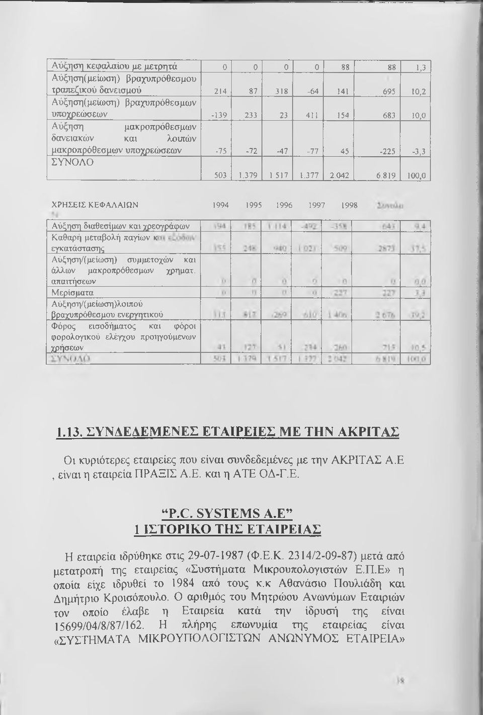 819 100,0 ΧΡΗΣΕΙΣ ΚΕΦΑΛΑΙΩΝ 1994 1995 1996 1997 1998 Αύξηση διαθεσίμων και ^εογράφων Καθαρή μεταβολή παγίων κ εγκατάστασης Αύξηση/(μείωση) συμμετοχών και άλλων μακροπρόθεσμων χρηματ.